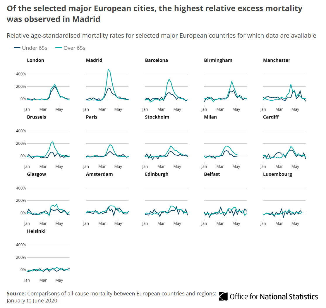 Looking at major cities, the highest peak excess mortality was in Madrid at 432.7% (week ending 27 March).In the UK, Birmingham had the highest peak excess mortality at 249.7% (week ending 17 April)  http://ow.ly/YlIS50AM39t 