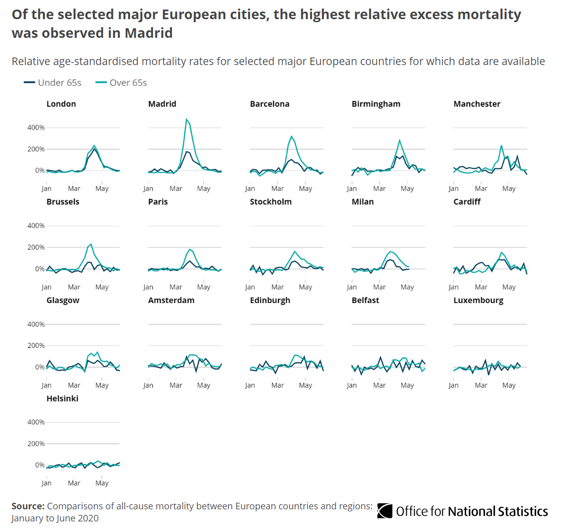 Of the selected major European cities, the highest relative