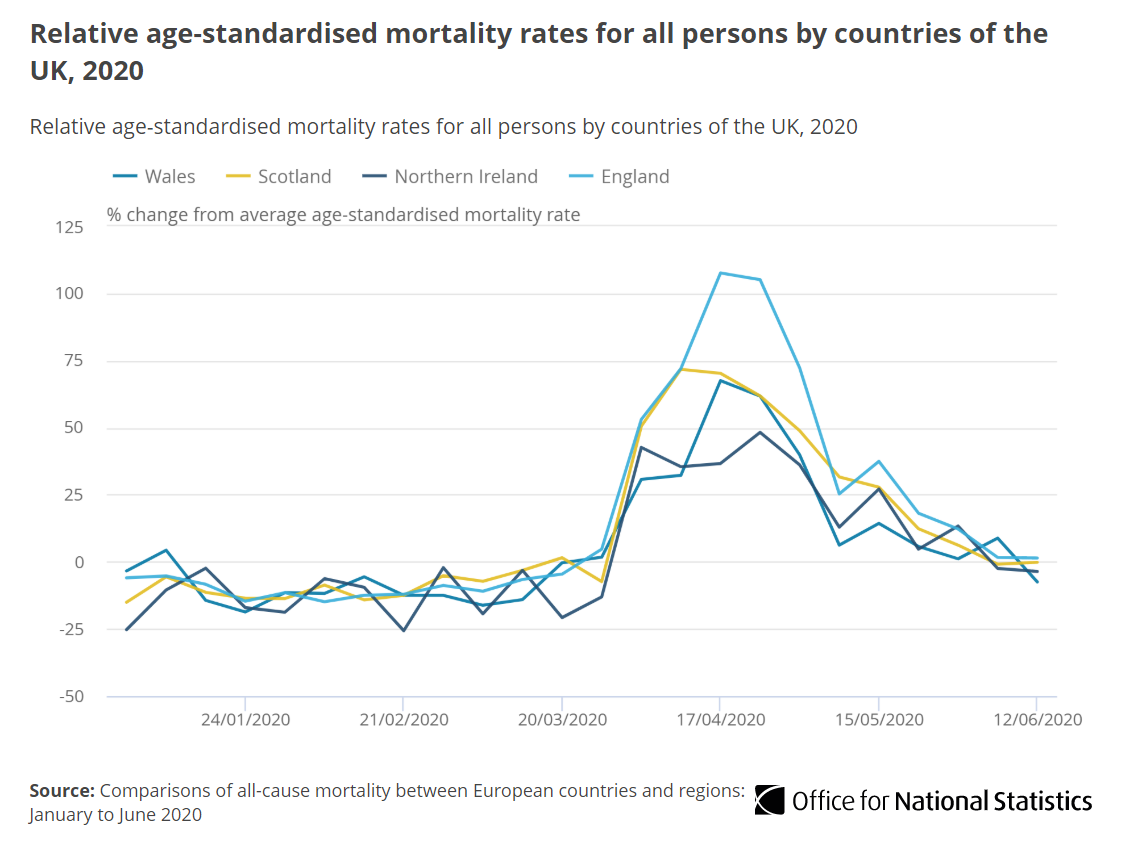 England had the highest peak excess mortality of the four UK nations at 107.6% in week ending 17 April  http://ow.ly/CDib30r1ARe 