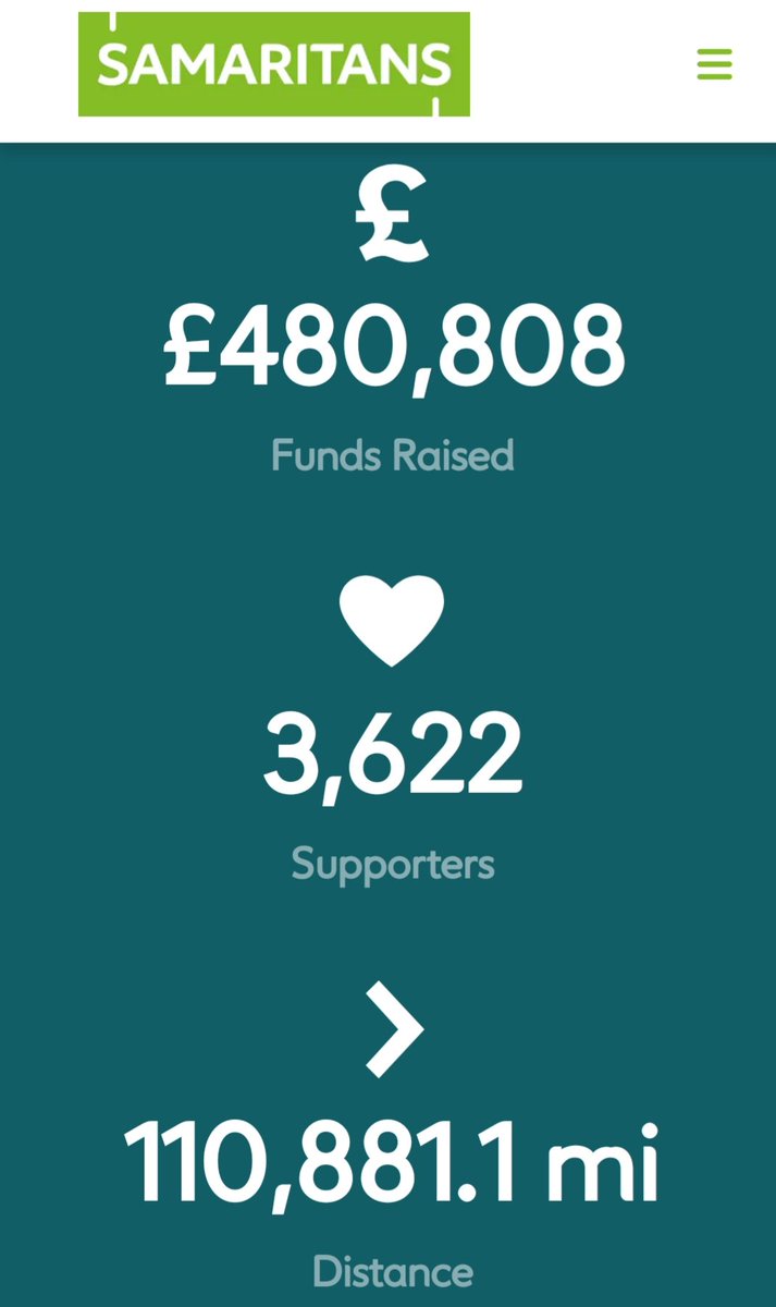 cathship27's tweet photo. Raised so far! #samarathon2020 @samaritans. 2 days to go! You can still donate - thank you ๐๐
https://t.co/WZjSK73wVX https://t.co/yJziO9UC3j