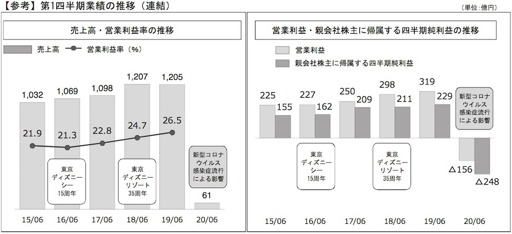 オリエンタルランドが賞与7割減 ダンサーの配置転換や退職を促すというニュースに対する様々な反応 夢の国なのにつらい ボーナスもらえるだけまだマシ Togetter オリエンタルランドが賞与7割減 ダンサーの配置転換や退職を促すというニュースに対する様々な反応 夢の国なのにつらい ボーナスもらえるだけまだマシ Togetter