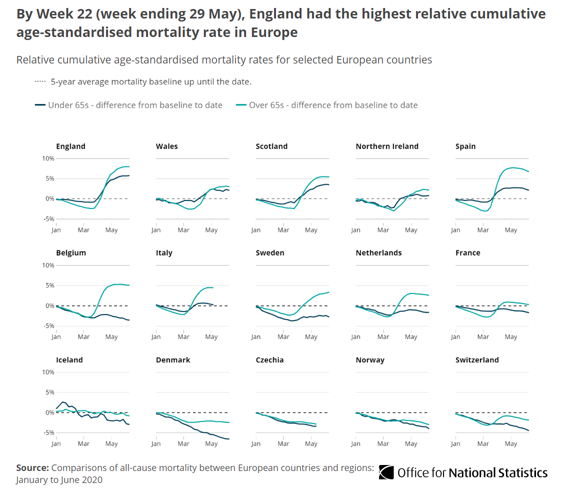 By Week 22 (week ending 29 May), England had the highest rel