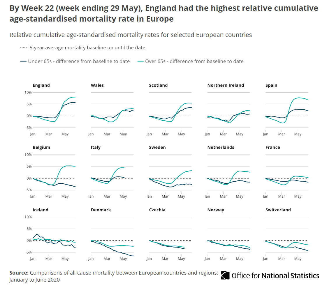 At the equivalent of local authority level, areas of Central Spain and Northern Italy saw the highest peaks of excess mortality and exceeded all parts of the UK  http://ow.ly/ycR850AM3qG 