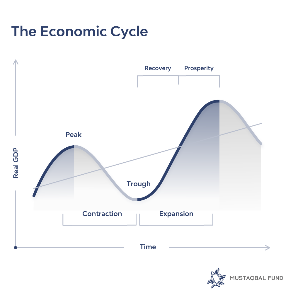 MustaqbalFund's tweet photo. The #economiccycle is the downward and upward movement of gross domestic product (GDP) around its long-term #growth trend. The length of a #business cycle is the period of time containing a single boom and contraction in sequence.

#MustaqbalFund #GlobalEconomy https://t.co/9PCDmc5lky