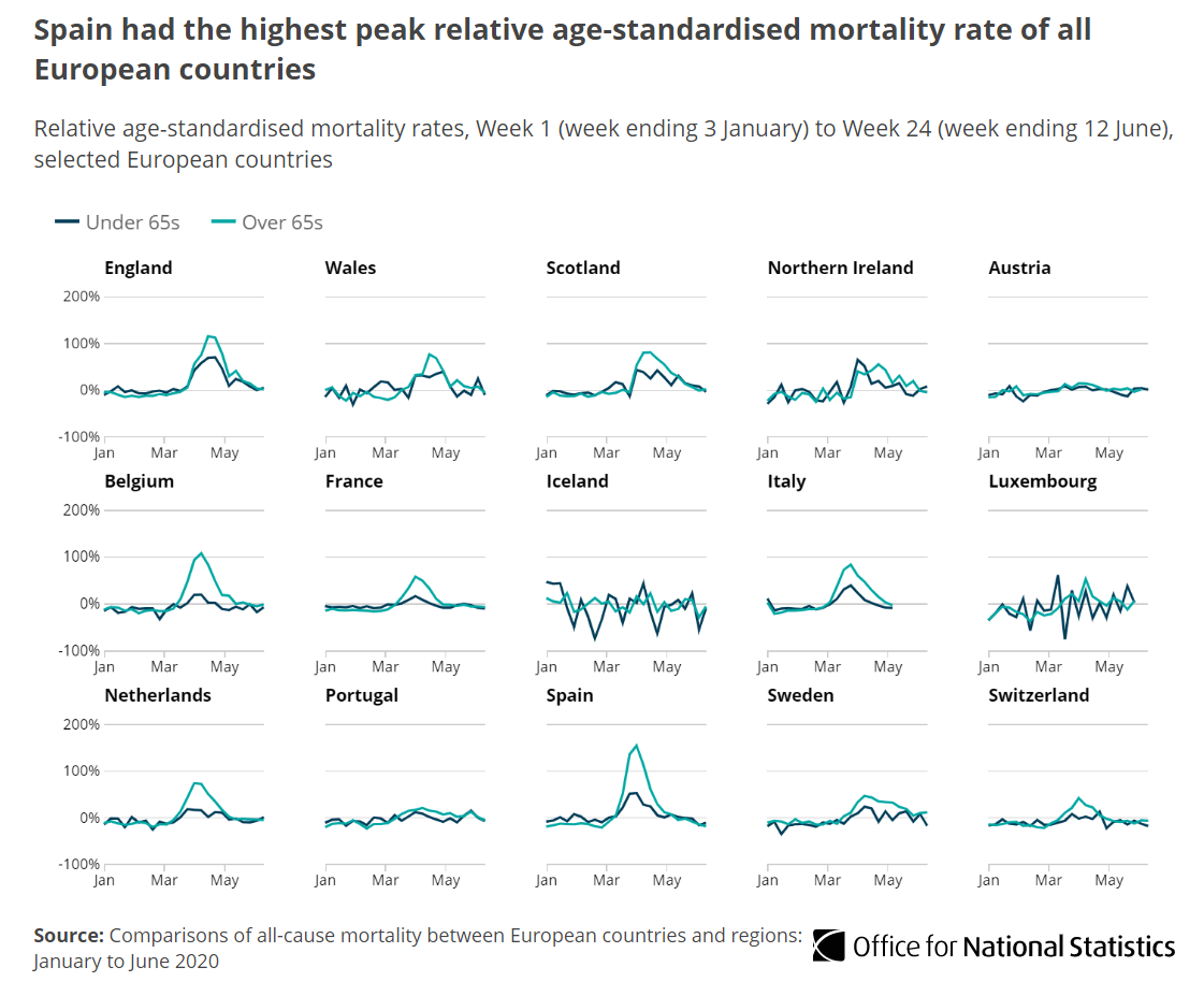 While England didn’t have the highest peak mortality, it did have the longest continuous period of excess mortality of any country compared.This results in England having the highest levels of excess mortality in Europe for the period  http://ow.ly/d3Nx50AM3yi 