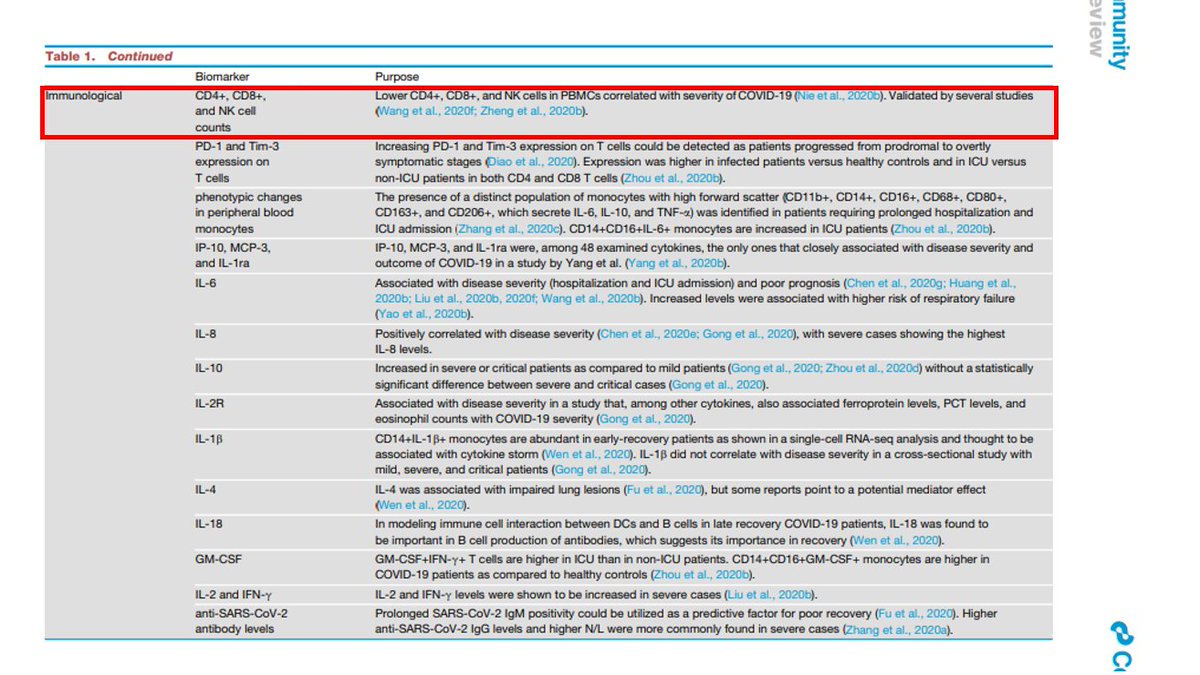  #DDDDCOVID19 paitents are seen to have depleted levels of CD4 and CD8 https://www.cell.com/immunity/pdf/S1074-7613(20)30183-7.pdf