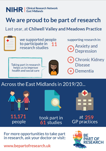 We are proud to be involved in research activity at the practice. Thank you to all patients who have been invited and agreed to volunteer to participate.