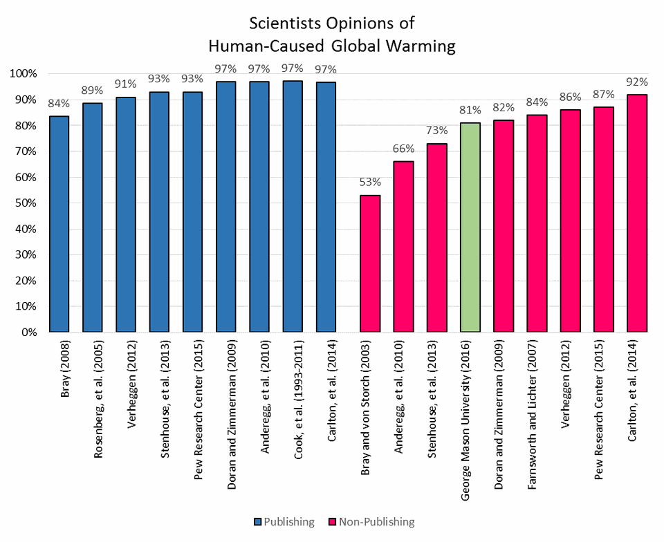 Mayoritas ilmuwan (utamanya yang tergabung dalam IPCC) sudah sepakat bahwa krisis iklim disebabkan oleh manusia. Angka yang sering disebutkan adalah 97%, tapi angkanya memang beragam tergantung cakupan 'ilmuwan' tersebut.  https://www.forbes.com/sites/uhenergy/2016/12/14/fact-checking-the-97-consensus-on-anthropogenic-climate-change/#2a30e2c21157