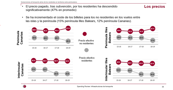 AIReF_es's tweet photo. La @AIReF_es constata que la subida de la subvención del 50% al 75% a los vuelos de los residentes extra peninsulares ha tenido un efecto significativo en el incremento del precio de los billetes y que la subvención se concentra en las rentas altas #SpendingReview https://t.co/u3IBjzGvxY