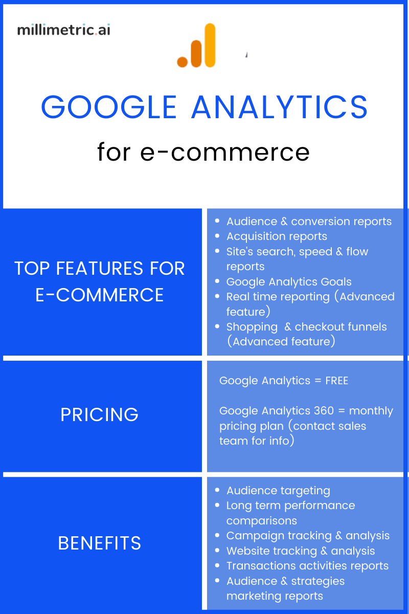 🚀 @googleanalytics tops the list of our favourite data-driven tools for #ecommerce. 

Check out the full list here 👉 ow.ly/yTDi50AHdHS 👈

Featuring: @PrisyncCom, @Veeqo, @custora, @segment, @hotjar, @millimetricai, @scurri, @whoisvisiting

 #ecommercetools #dataanalytics