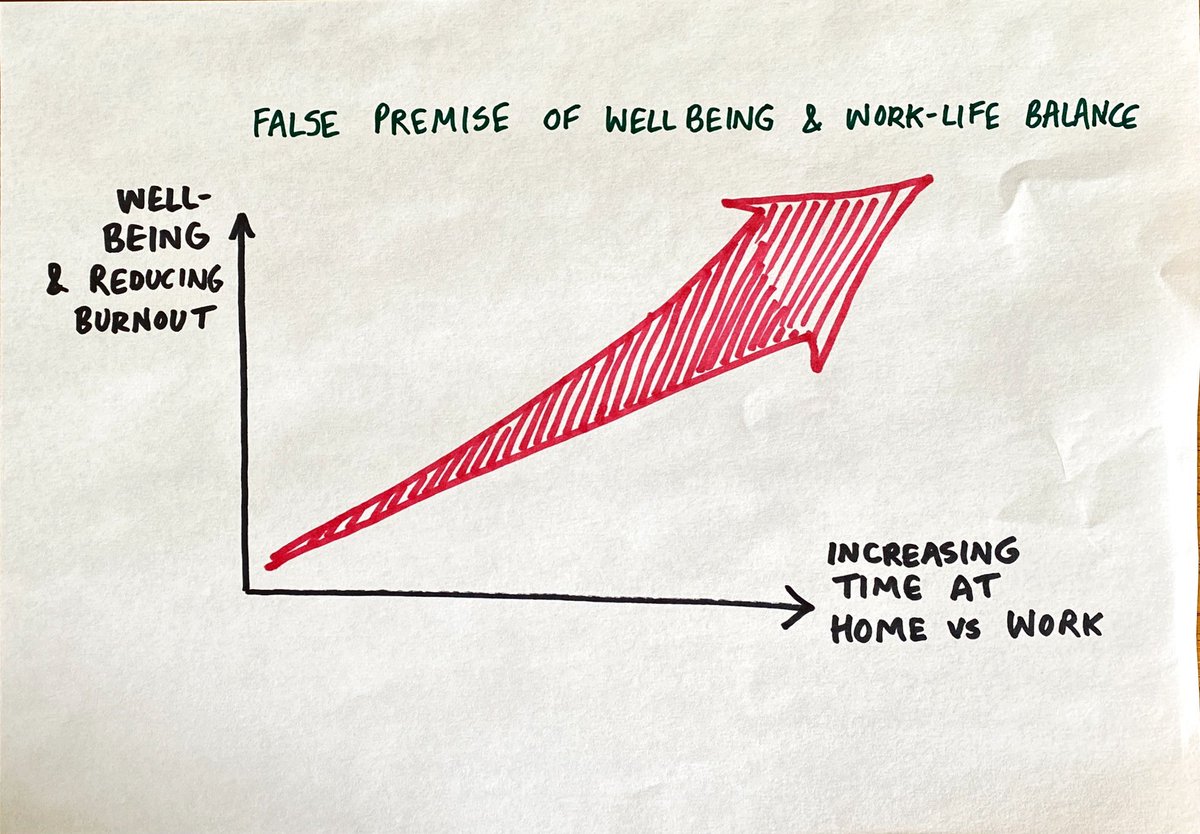 A thread on Doctor well-beingThere has been a lot of talk about reducing hours for doctors in order to improve well-being and work-life balance. But I believe this to be a false premise. The hours that doctor are working are reducing more and more, but burnout is *increasing*