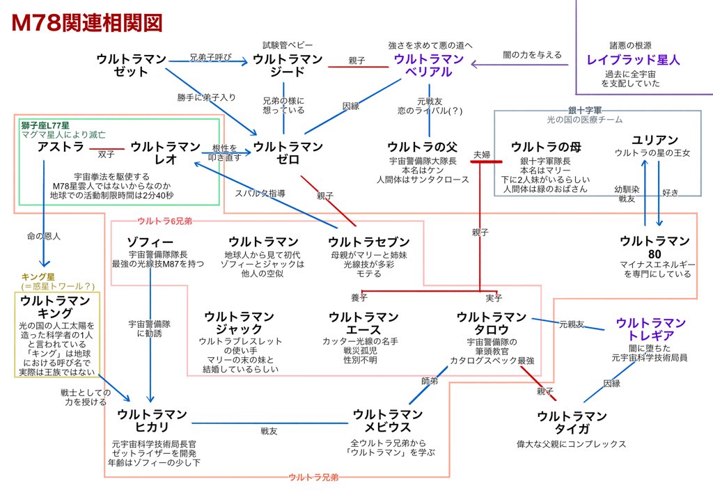 ট ইট র かずず 相関図的なの作ってみた