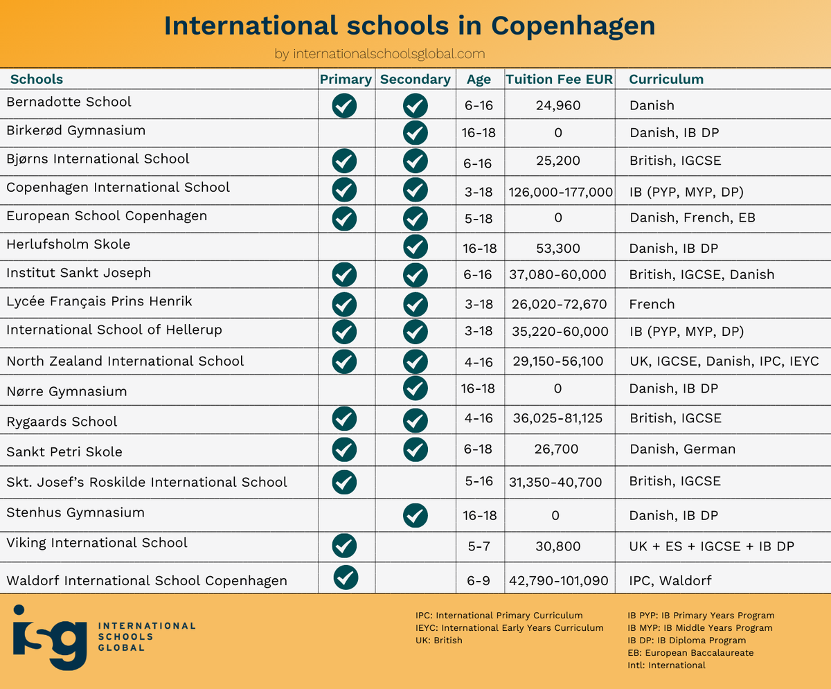 InSchoolsGlobal's tweet photo. Need help finding the best international schools in #Denmark?

Read our latest article below for tips of choosing the right #internationalschool in Denmark for your child: 

https://t.co/T8mUvV37kM

#internationaleducation #expat #Denmark #K12education #Copenhagen https://t.co/AWRIU9EjZj