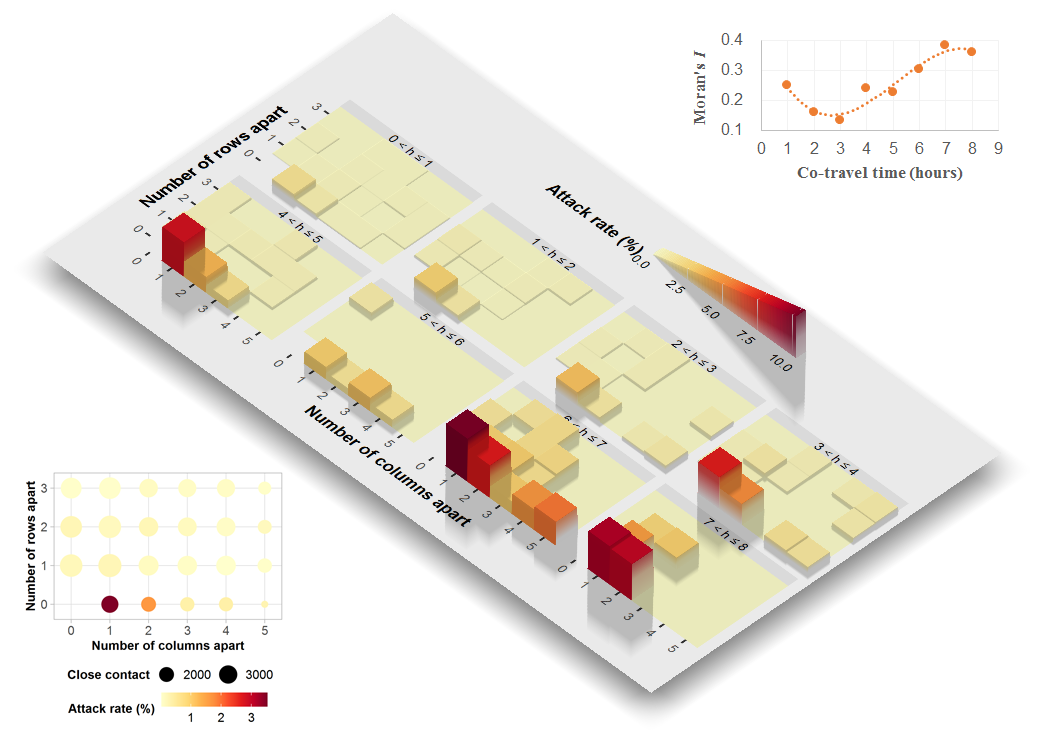 How high is the risk of  #COVID19 transmission among train passengers, by seat locations, co-travel time, seat re-used? See new  @WorldPopProject paper on CID:  https://academic.oup.com/cid/article/doi/10.1093/cid/ciaa1057/5877944#.XyKPb4Escpw.twitter