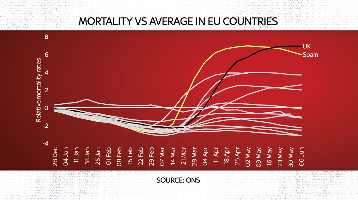 The UK had one of the very worst  #COVID19 outbreaks in Europe. Look at England alone and it was the very worst. Nothing very surprising in these latest  @ONS data on mortality but that doesn’t make it any less depressing  https://www.ons.gov.uk/peoplepopulationandcommunity/birthsdeathsandmarriages/deaths/articles/comparisonsofallcausemortalitybetweeneuropeancountriesandregions/januarytojune2020