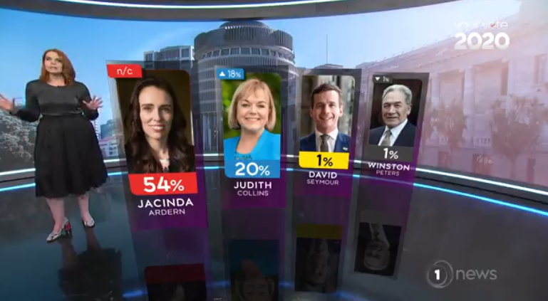 ElectsWorld's tweet photo. 🇳🇿#NewZealand, preferred Prime Minister #poll :

⏸️#Ardern-#NZLP : 54 %
⏫#Collins-#NZNP : 20 % (+18)
🔼#Seymour-#ACT : 1 % (+0,2)
🔽#Peters-#NZF : 1 % (-1)

#1NewsColmarBrunton, 29/07/20 https://t.co/U7FdvwupMo