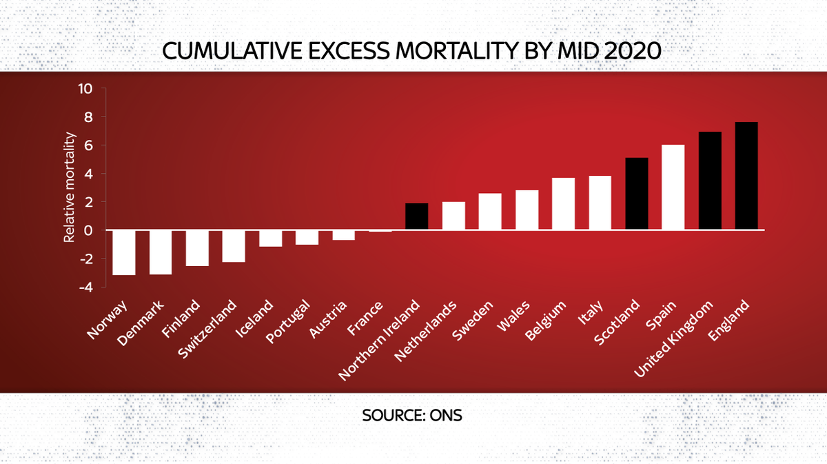 As of mid-2020 no other European country had higher cumulative excess mortality than the UK. Worth noting Spain’s cumulative excess mortality was briefly even higher than the UK’s peak. Even so, a horrible chart that underlines the scale of destruction left by  #COVID19