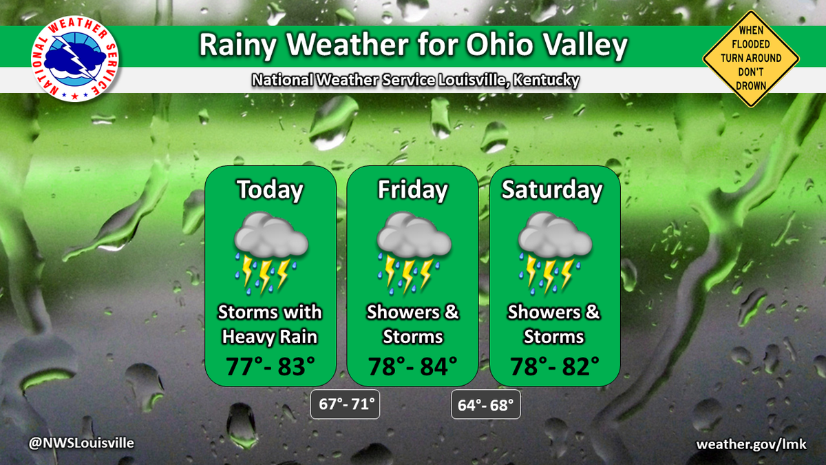 NWSLouisville's tweet photo. Storms capable of producing heavy rain is expected today, and could cause some localized flash flooding. If you see a flooded roadway, turn around, don't drown! Never cross a flooded roadway! Showers and storms will also be possible this weekend. #kywx #inwx https://t.co/cvZBFCcu1n