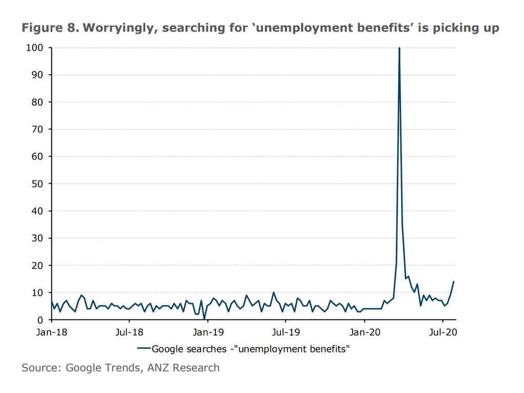 Heard a few people suggest unemployment may start to accelerate again from July given the payrolls recovery has started rolling over. This chart from <a href="/ANZ_Research/">ANZ_Research</a> bolsters that view #ausbiz #auspol