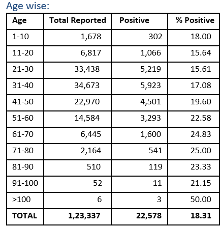 velumania's tweet photo. Young and old equally fight against COVID?
Age wise, National Data. 👇🏾
#TNCAI
#IndiaBlessed
#AntibodyAcchaHai
#ImmunityMatters https://t.co/NpXO8lfiAV