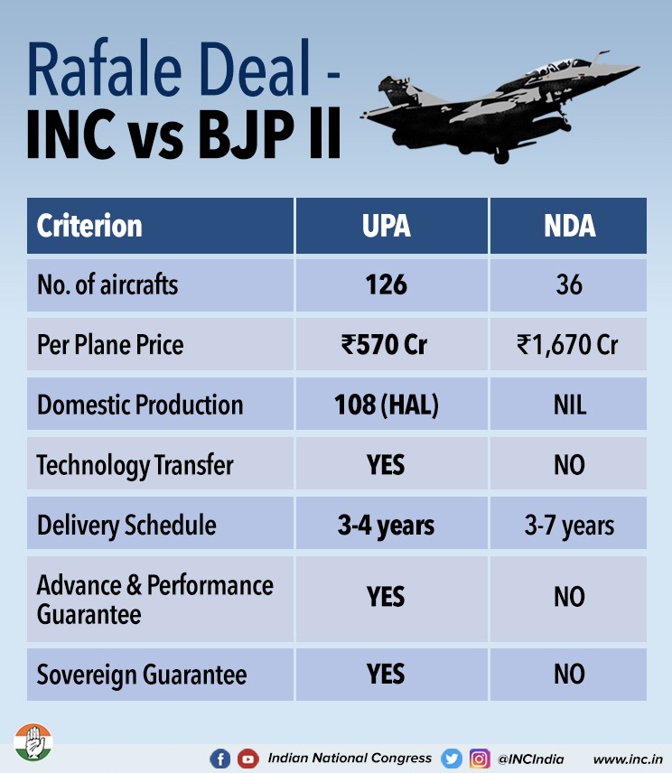 INCIndia's tweet photo. Either the BJP has truly appalling negotiation skills or they deliberately brokered a worse deal to benefit their friends &amp; then lied to the Indian public about it. 

#TheRafaleFacts https://t.co/1ok8eAyQDW