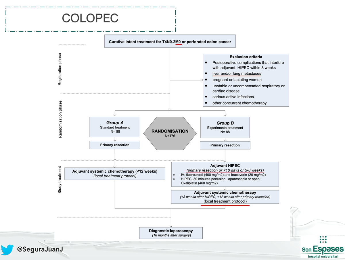SeguraJuanJ's tweet photo. The #COLOPEC trial aimed to exclude metastatic patients, but failed to do so.
An intention-to-treat analysis compared 100 HIPEC patients vs 102 Chemo patients.
Of 100 HIPEC patients, 13 didn't receive HIPEC because 12 already had metastatic disease (shouldn't be included) https://t.co/sxUX6gFlpk
