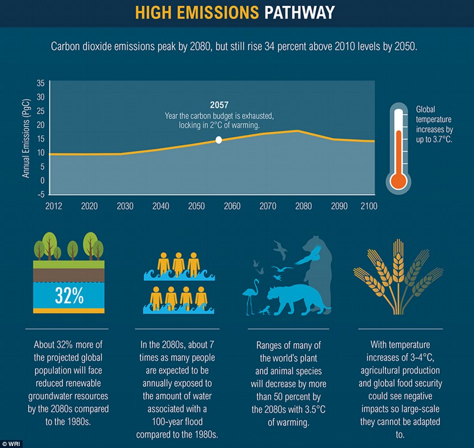 Jawaban: bayangin tubuh manusia naik dari 37 ke 38 derajat Celsius, naiknya 'cuma' 1 derajat, tapi itu batas ambang yang menentukan apakah fungsi ekosistem dan siklus musiman tetap berjalan. Ini empat skenario dari 2 sampai 4.8 derajat Celsius (kalau nggak ngapa-ngapain).