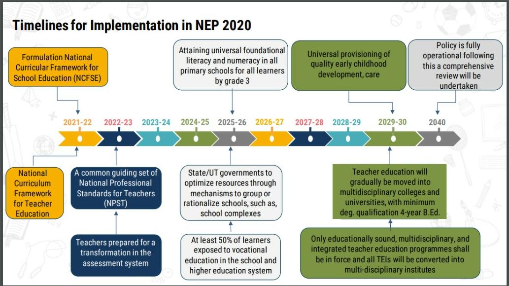 20/n:  #NEP2020 also includes a detailed timeline for its implementation, with a 40-year timeframe, with the first 5 years to focus on creating frameworks, preparation of teachers, and curriculum pilots in primary and secondary education. The detailed timeline can be seen below.