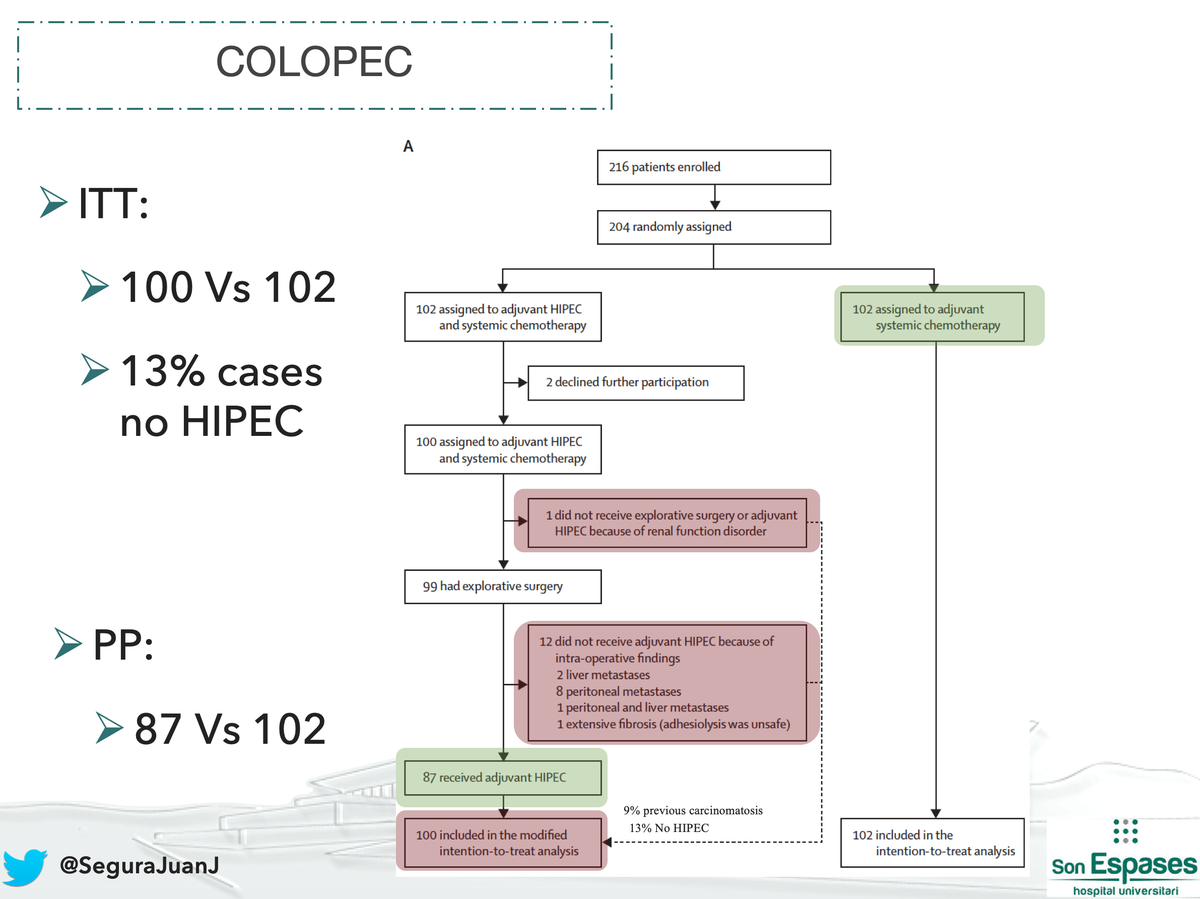 SeguraJuanJ's tweet photo. The #COLOPEC trial aimed to exclude metastatic patients, but failed to do so.
An intention-to-treat analysis compared 100 HIPEC patients vs 102 Chemo patients.
Of 100 HIPEC patients, 13 didn't receive HIPEC because 12 already had metastatic disease (shouldn't be included) https://t.co/sxUX6gFlpk