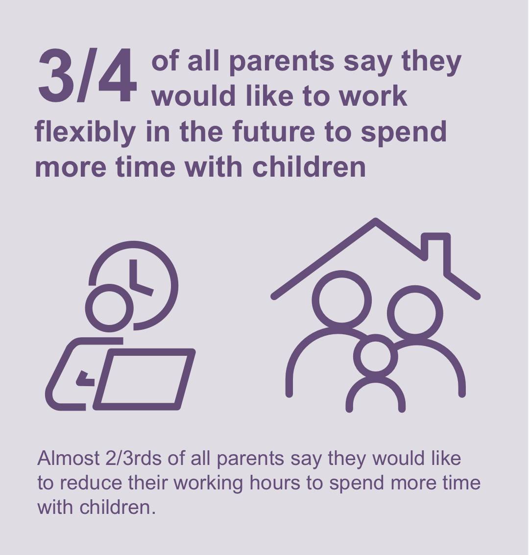 HeejungChung's tweet photo. Key findings from our @WAFProject @_EqualParenting report shows that there will be greater demands for #FlexibleWorking #4dayweek in the future &amp; we need to support women's labour market participation due to unequal impact #COVID19lockdown has had. More: https://t.co/VOpggQYkqi https://t.co/HnrXbMHFyd