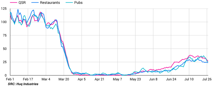 Mitchell_FJ's tweet photo. Interesting chart from @huq_industries putting the UK pubs &amp; restaurant sector recovery into context. Muted initially and already reversing, activity remains a small fraction of pre-crisis levels.

Full article here: https://t.co/c1C5WdzUWY

#recovery #secondwave #uk #geodata https://t.co/W44Oh4dMzk