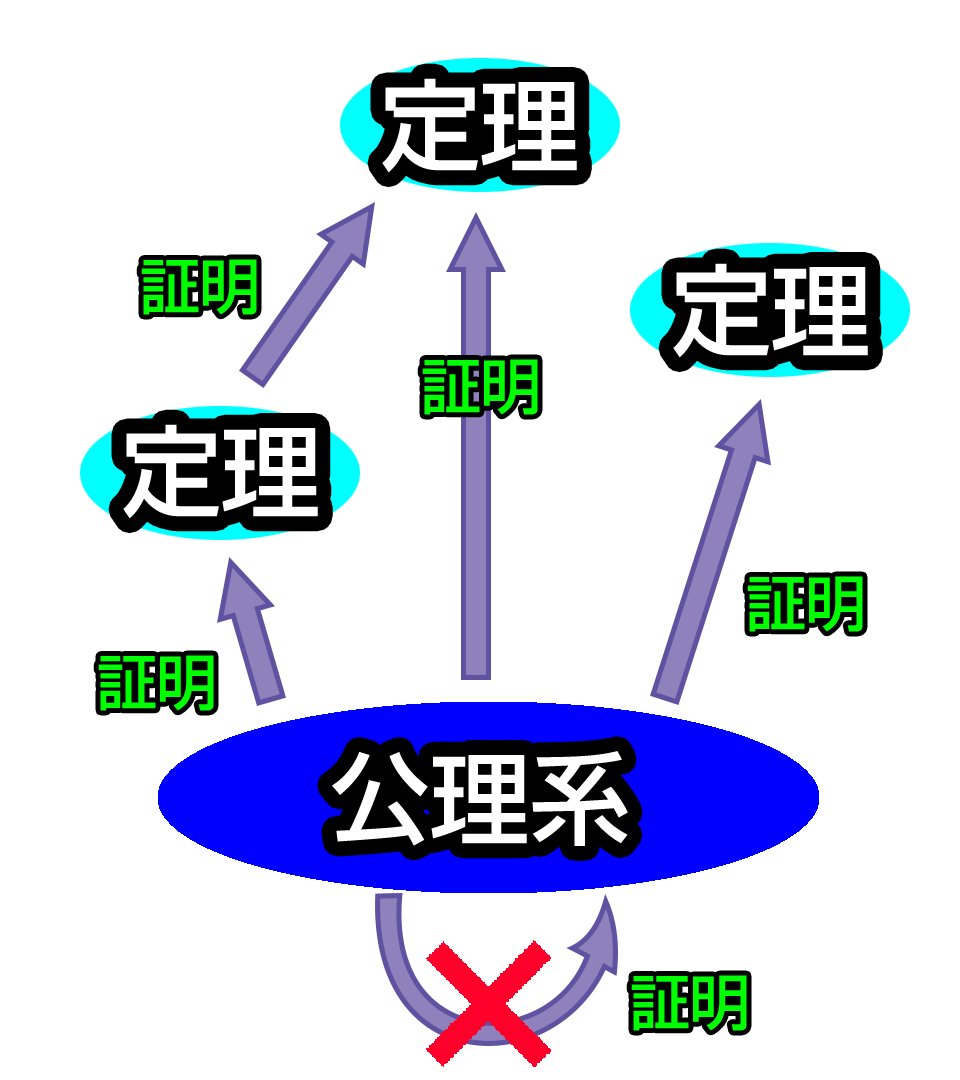 名前 ニックネームも可 On Twitter ハルヒと数学といえば 笹の葉ラプソディでの難台詞 無矛盾な公理的集合論は自己そのものの無矛盾性を 証明できない 当時2chに貼られたものがわかりやすかった 数学では他の命題から証明される 定理 と原初的なルールである