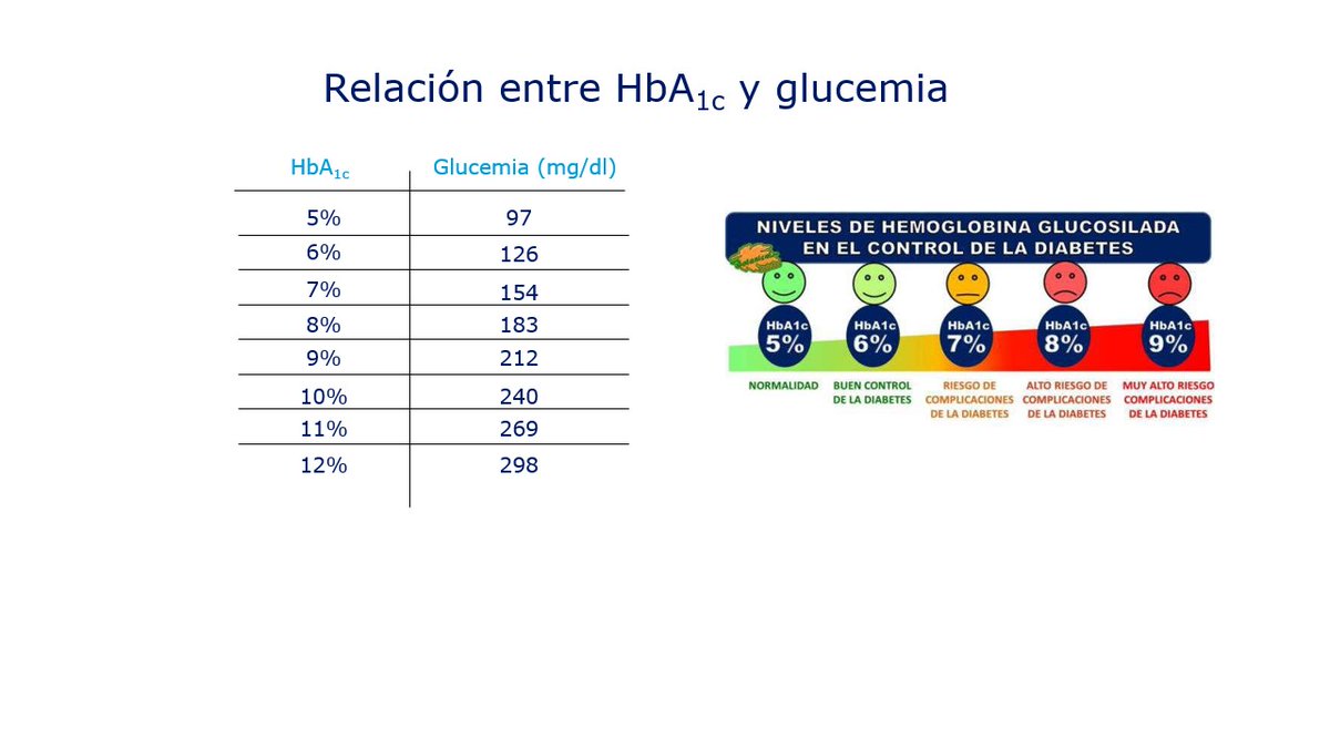 Relación entre la "Hemoglobina Glicosilada y la Glucemia".
La hemoglobina se encuentra dentro de los glóbulos rojos y es capaz de unirse a la glucosa.
Gracias a esta unión podemos determinar la glucosa de los 3 últimos meses que es la vida media del glóbulo rojo. <a href="/CristobMorales/">Cristobal Morales</a>