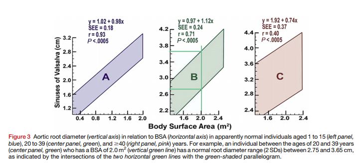 The commonly used nomogram to work out if an aortic root is dilated based on body surface area and age is based on the work of Roman et al, and is quoted in the ASE/EACVI 2015 guidelines https://www.asecho.org/wp-content/uploads/2015/01/2015_Thoracic-Aorta.pdf 3/n