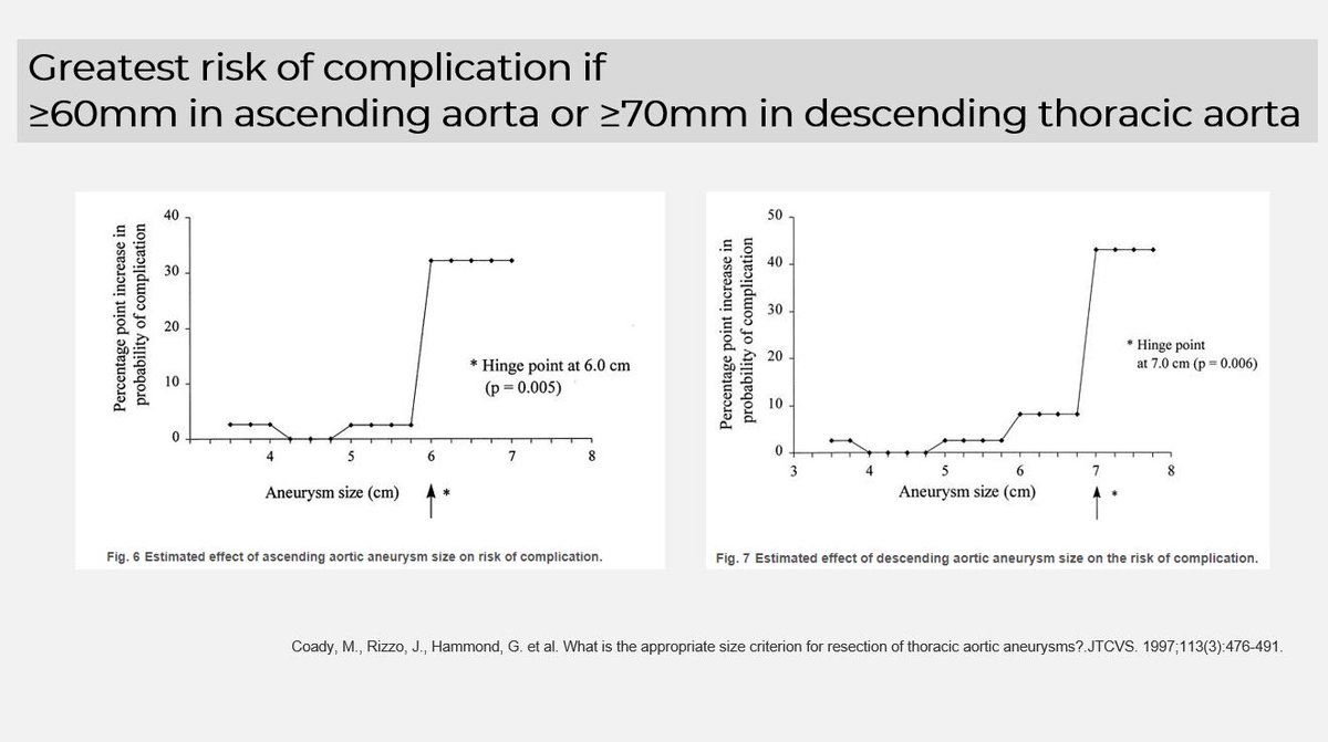 Observational data suggests the median size at the time of rupture or dissection is: 60mm for ascending thoracic aneurysms  72mm for descending thoracic aneurysms. https://www.jtcvs.org/article/S0022-5223(97)70360-X/fulltext#secd19034710e1299 5/n