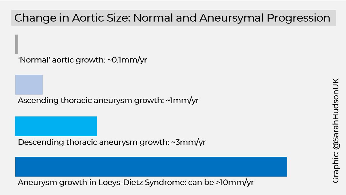The rate of aortic expansion in ‘normal’ aorta is~0.9mm in men/0.7mm in women for each decadeAneursyms of the ascending aorta tend to grow at a rate of~1mm/yrAneursyms of the descending aorta grow faster-~3mm/yrFamilial aneurysms: even faster  https://www.escardio.org/Guidelines/Clinical-Practice-Guidelines/Aortic-Diseases 6/n