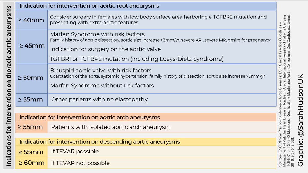 So at what point is intervention needed on a thoracic aortic aneurysm?ESC guidelines are summarised in the image below.Links to the references: https://www.escardio.org/Guidelines/Clinical-Practice-Guidelines/Aortic-Diseases https://www.escardio.org/Guidelines/Clinical-Practice-Guidelines/Valvular-Heart-Disease-Management-of https://pubmed.ncbi.nlm.nih.gov/27879313/  7/n