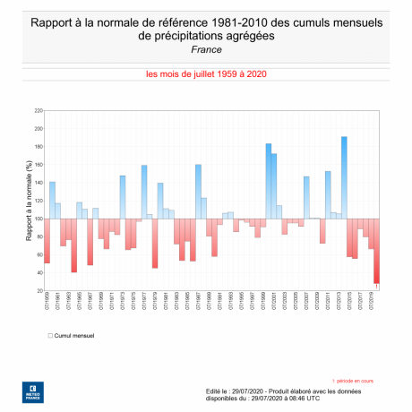 DWD_klima's tweet photo. Der #Juli2020 war in Frankreich der trockenste seit 1959. Die Abbildung stammt aus diesem Beitrag des französischen Wetterdienstes Météo France:
https://t.co/Q8Rf26Ss6H https://t.co/evSpW0RQZe