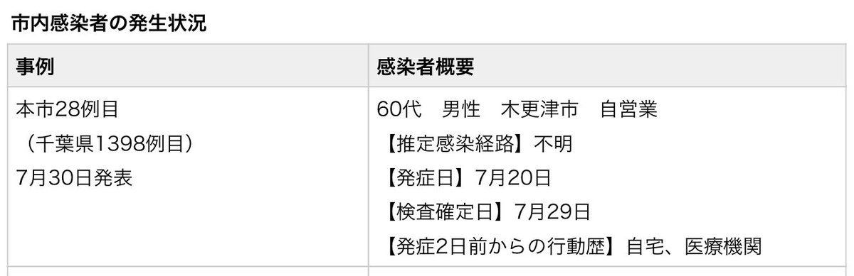 木更津市コロナ患者