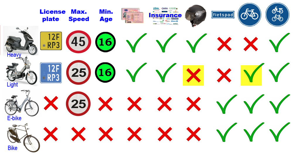 Ever wondered how the Netherlands organise two-wheeled mobility?  Bromfiets or snorfiets?  I think it is a VeloSolex day today...