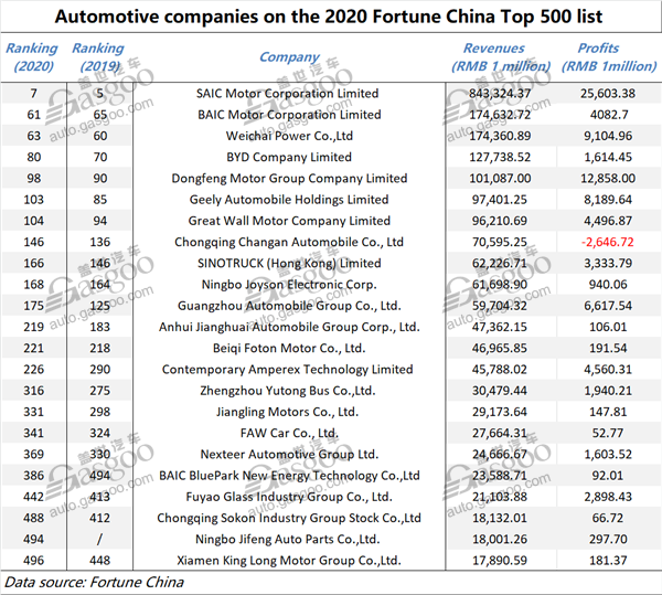 Gasgoo_com's tweet photo. #FortuneChina released on July 27 the list of China's top 500 public companies, whose total revenues in 2019 reached RMB50.5 trillion, a YoY increase of 11%, and 23 auto-related companies made on 2020 Fortune China Top 500 list. #gasgoo #SAICMotor https://t.co/JUkswpgFXd https://t.co/cLnWh2BQXR