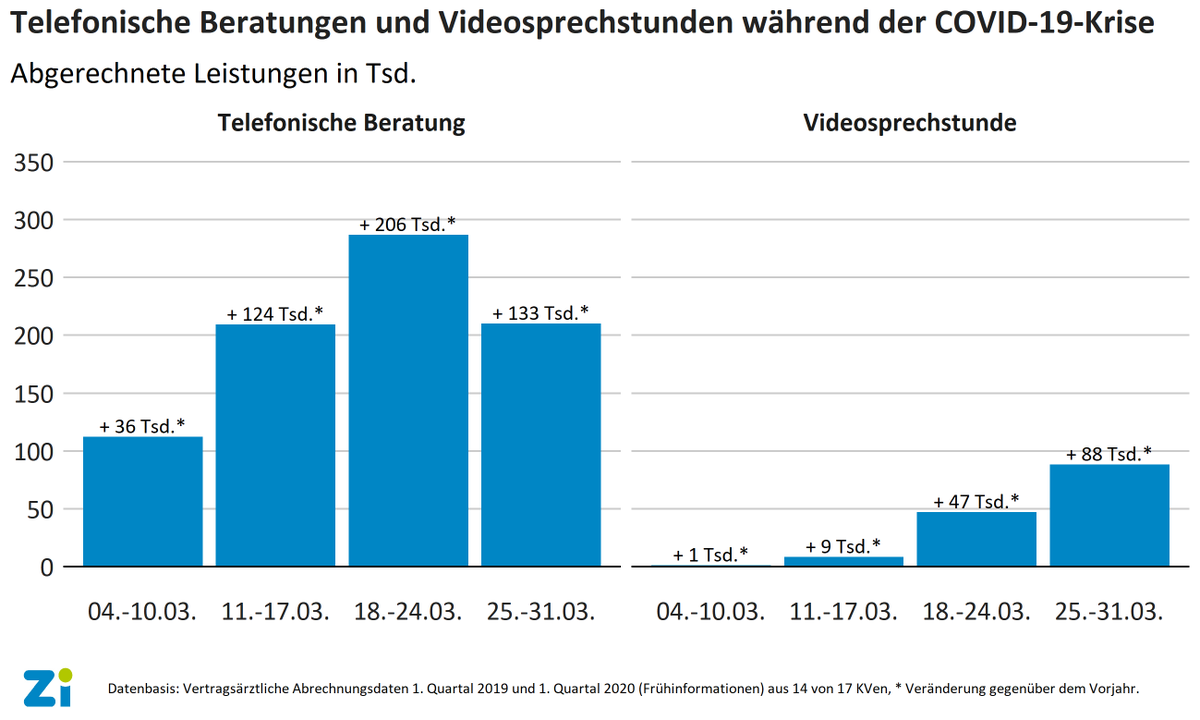 Zentralinstitut für die kassenärztliche Versorgung (@zi_berlin) on Twitter photo <a href="/Zi_Berlin/">Zentralinstitut für die kassenärztliche Versorgung</a> Grafik zeigt: Im März 2020 gab es in der vertragsärztlichen Versorgung rund 500.000 telefonische Beratungen mehr als im Vorjahreszeitraum. Auch die Videosprechstunden haben deutlich zugenommen. zi.de/presse/grafikd… <a href="/Zi_Berlin/">Zentralinstitut für die kassenärztliche Versorgung</a> Grafik zeigt: Im März 2020 gab es in der vertragsärztlichen Versorgung rund 500.000 telefonische Beratungen mehr als im Vorjahreszeitraum. Auch die Videosprechstunden haben deutlich zugenommen. zi.de/presse/grafikd…
