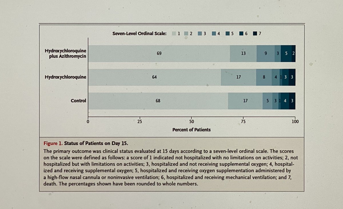 Primary outcome was clinical status on an ordinal scale at day 15 (should look familiar to you from the  #remdesivir trials). As you can see – no impact of HCQ or HCQ + AZ when compared to placebo.