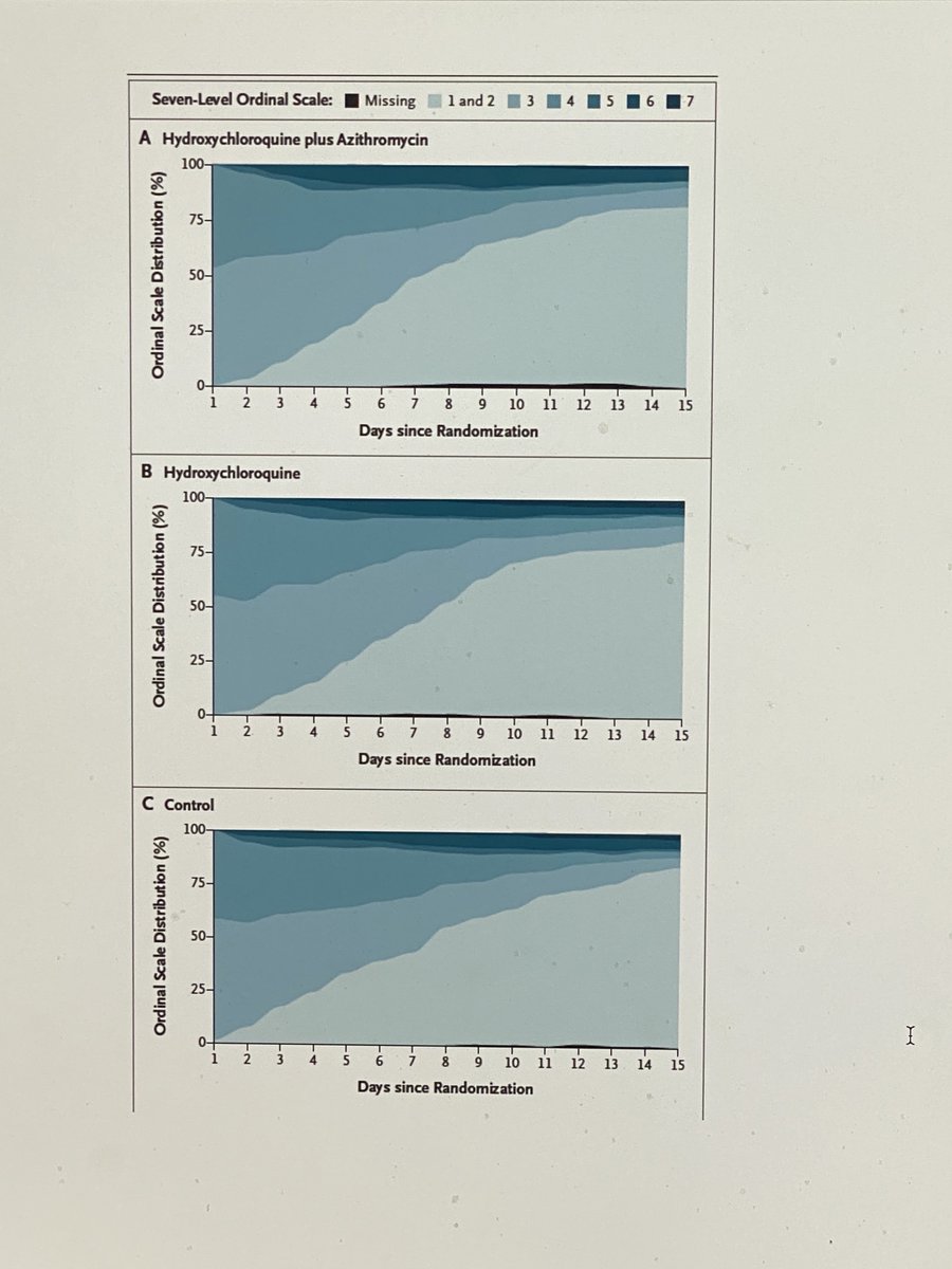 Looking at clinical outcomes over time you see similar pace of improvement across the three groups