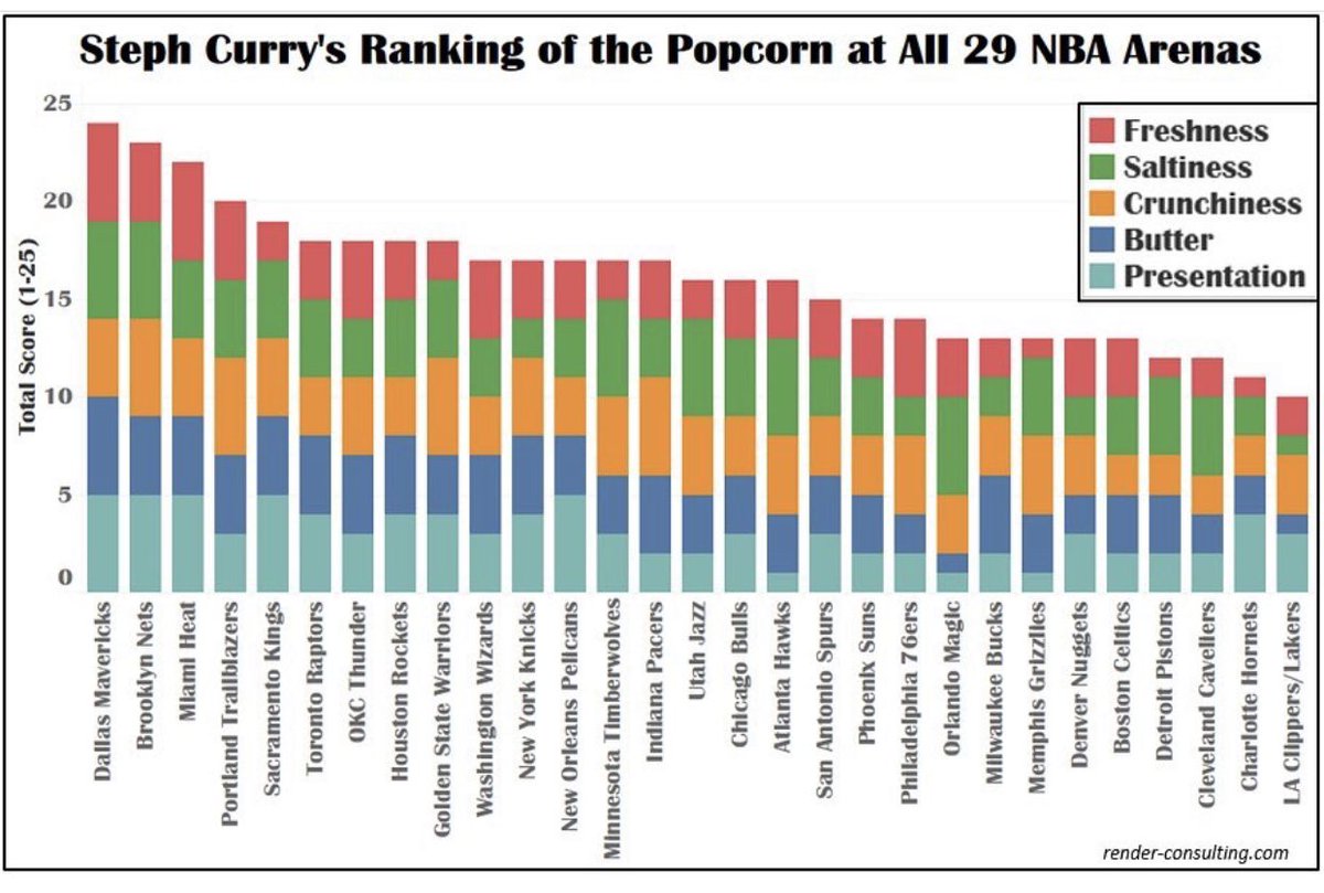 darrenrovell's tweet photo. Steph Curry’s going to miss one thing about this season — the different popcorn choices. Last year, he ranked the popcorn quality at each arena for the New York Times... https://t.co/jTiFTLskbZ