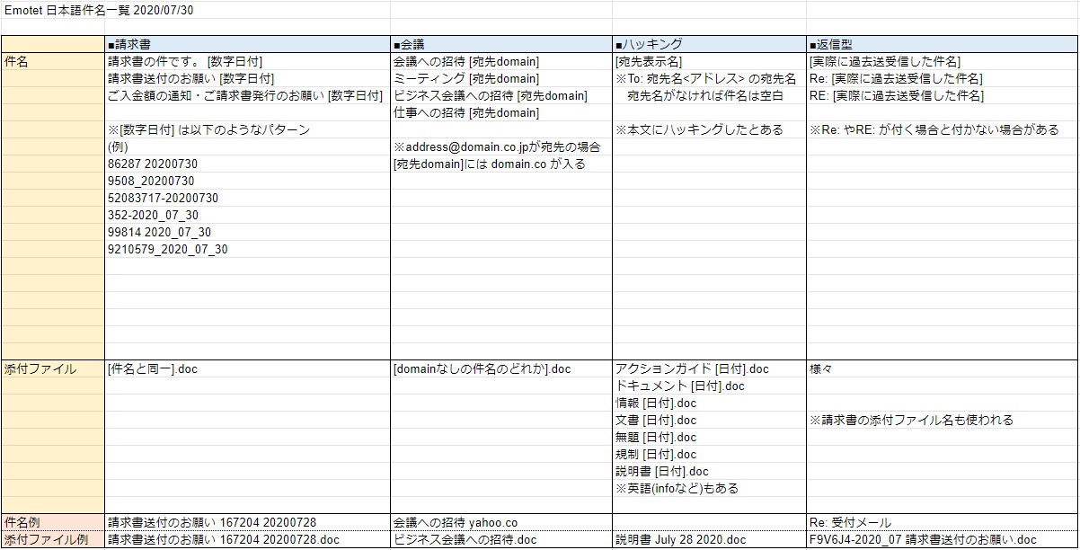 Bom 09 02の日本語 Emotet の件名まとめ T Co Evxlwhlay0 件名の分類としては変化はありません しかし 協力会社各位系や返信型でパスワード付きzipが添付されるメールが出てきました 件名分類 請求書系 会議系 会議の議題系