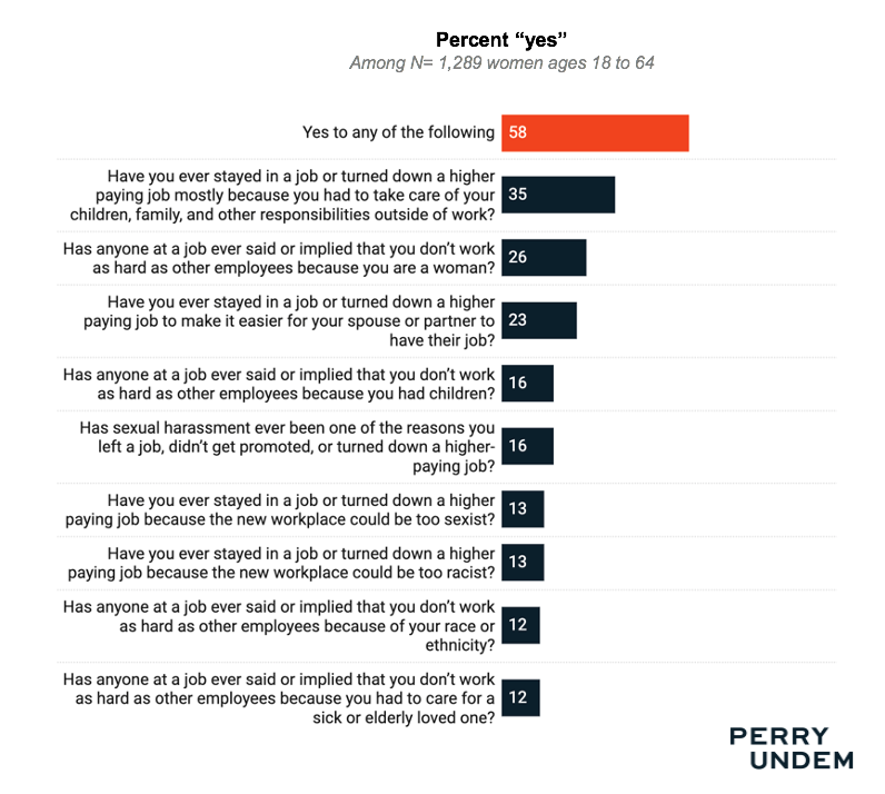 12) Back to pay inequities. 58% of women have faced one or more gender or race-based obstacles to pay equity.