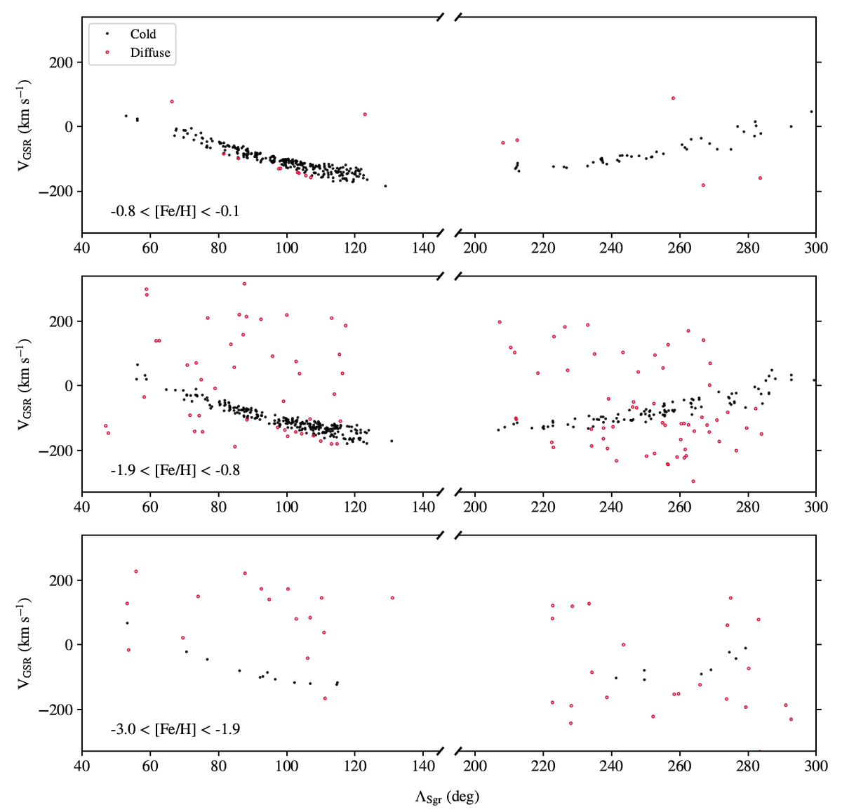 While the ribbon-like, kinematically cold features of the Sagittarius debris (the "trailing arm" and "leading arm") have been studied for decades now, in this paper we discover a hot, metal-poor, diffuse population! (the smattering of stars off the main-stream tracks)