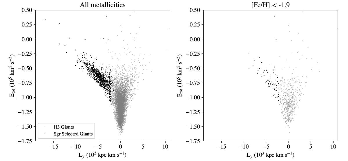 We ran a lot of checks: these metal-poor stars that lie "off the stream" are well-aligned with Sagittarius in their proper motions, angular momenta, energy. In all ways, but for their kinematic hotness, they trace the orbit of the stream!