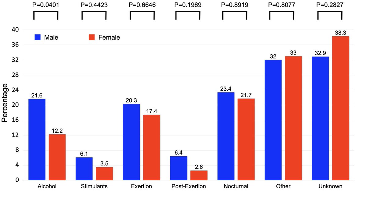 First - female participants were more likely to present with palpitations and chest pain as their AF symptoms, and were less likely to report alcohol as a trigger. They were more likely to have a history of thyroid dysfunction (21% vs 4% - predominantly hypothyroid).